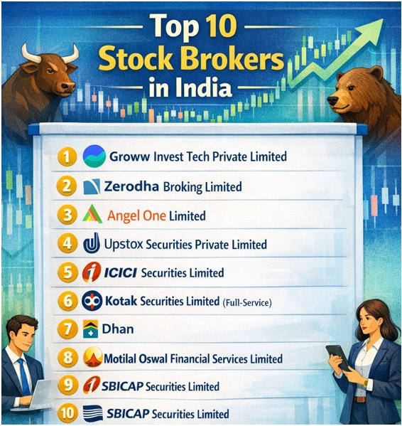Best Stock Broker in India 2026:Which one is right for your investment?