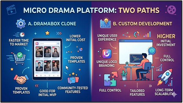 DramaBox Clone vs Custom Development: Which Is Better for New Micro Drama Businesses?