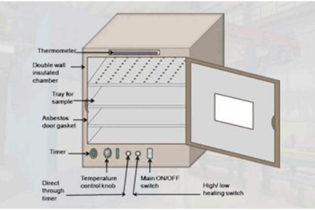 Hot Air Oven Diagram with Labels, Functions, Temperature and Timing Details
