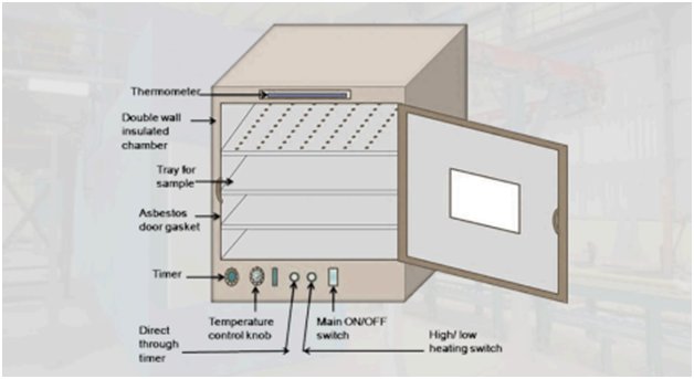 Hot Air Oven Diagram with Labels, Functions, Temperature and Timing Details
